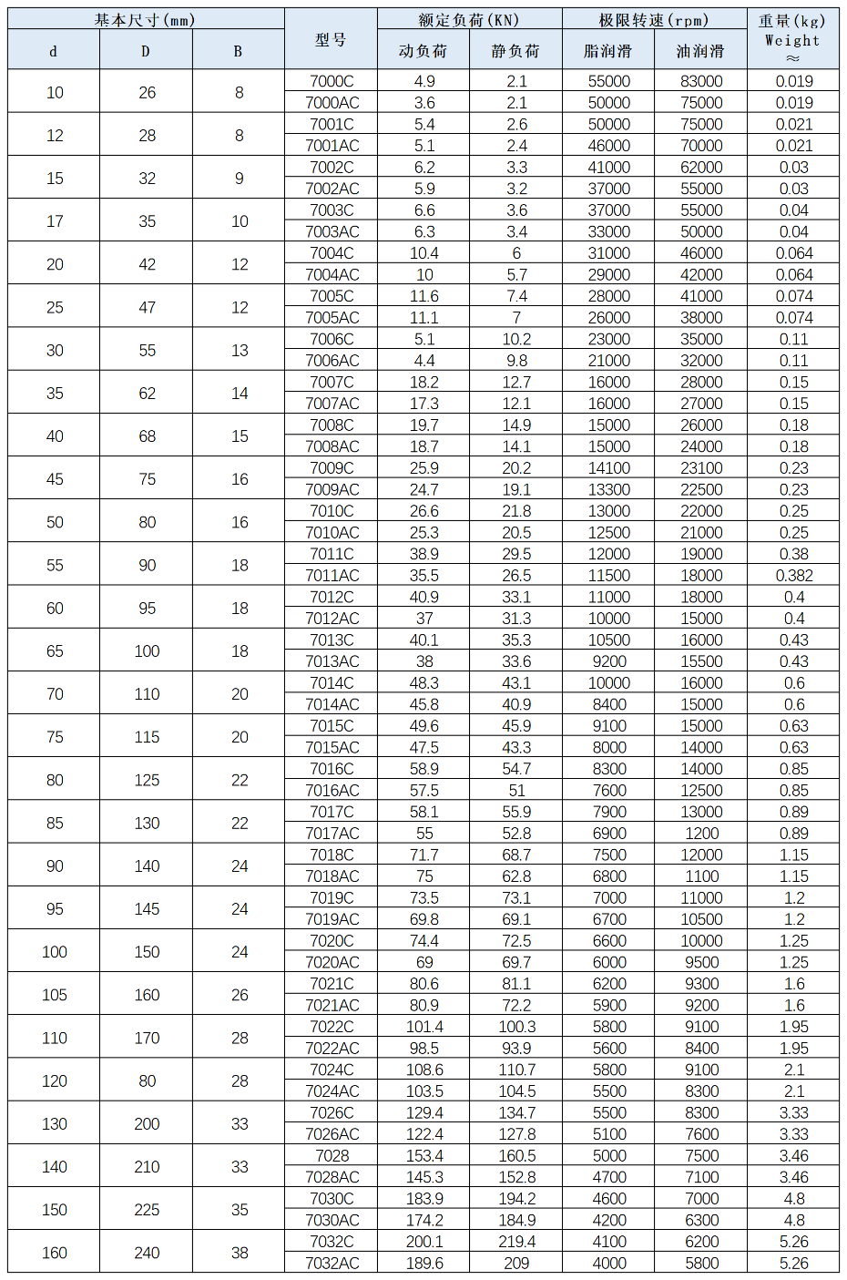 角接觸球軸承70系列大全